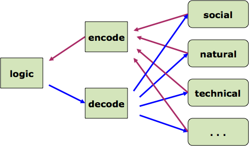 multiple-logic multiple-logic